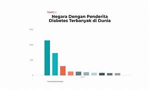 Tingkat Diabetes Di Dunia